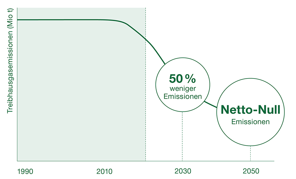 Die Vision des Staatsrats für 2030 und 2050