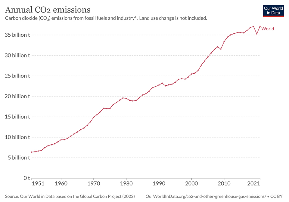 Globale Trends der CO2-Emissionen aus fossilen Brennstoffen © Our World in Data based on the Global Carbon Project (2022)