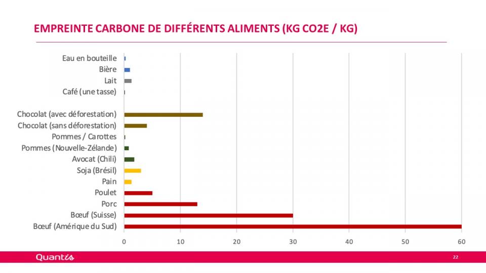 L’empreinte carbone des produits carnés est très importante. En ce qui concerne la viande de bœuf, il s’agit ici d’une moyenne. L’impact d’un morceau noble sera bien plus important que celle d’un bas morceau. (Quantis, Sébastien Humbert, sebastien.humbert@quantis-intl.com)