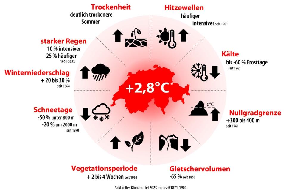 Veränderungen des Schweizer Klimas – meteoschweiz 2024