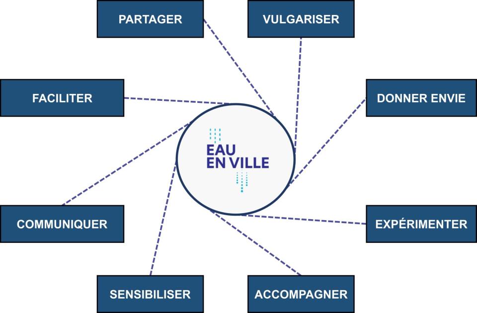 Eau en ville