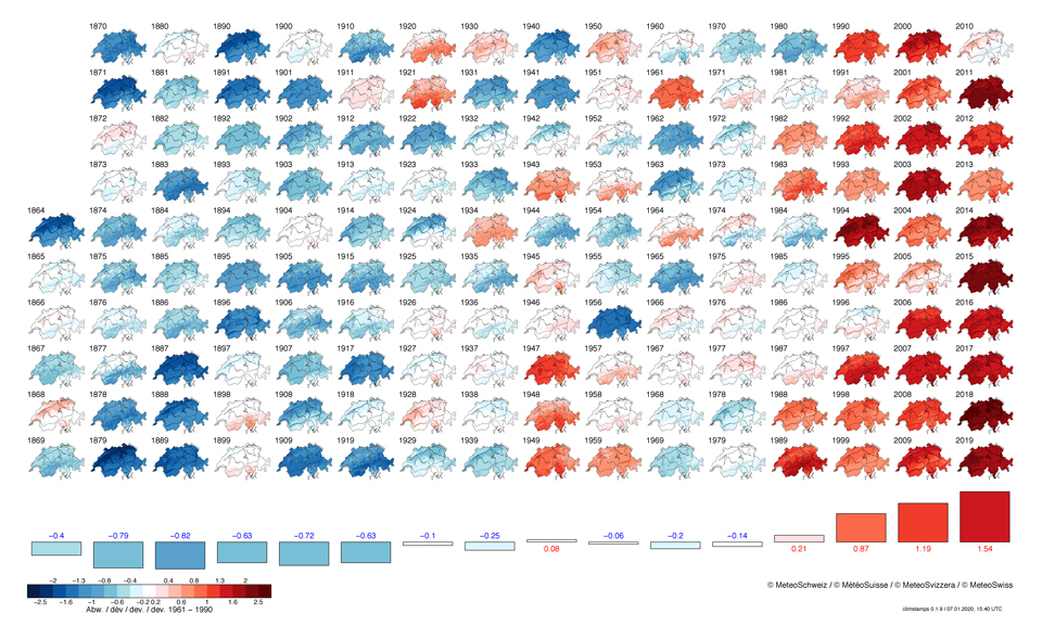 Hausse de 2,1°C de la température moyenne en Suisse depuis le début des mesures (par rapport à la norme de 1961–1990)